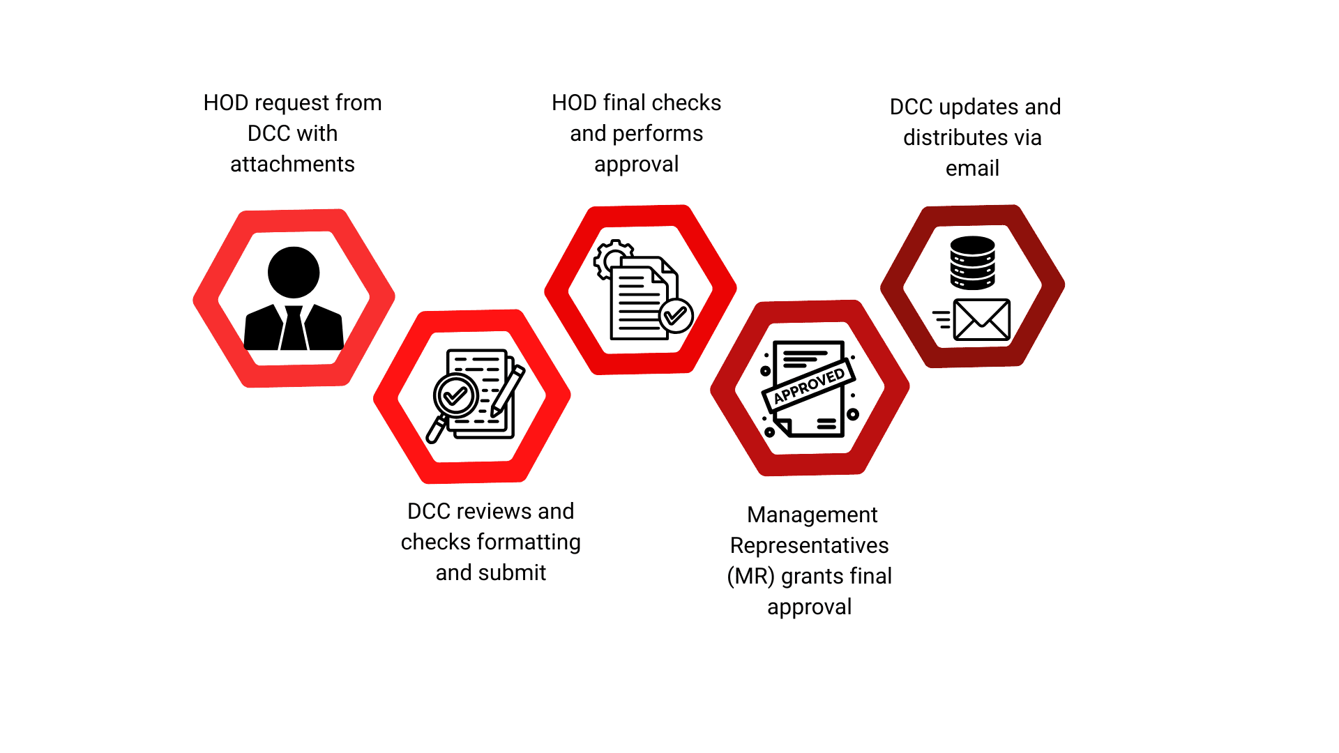 Document Change Recommendation Process Example From Paper to Process: Streamlining QA with Document Automation ...